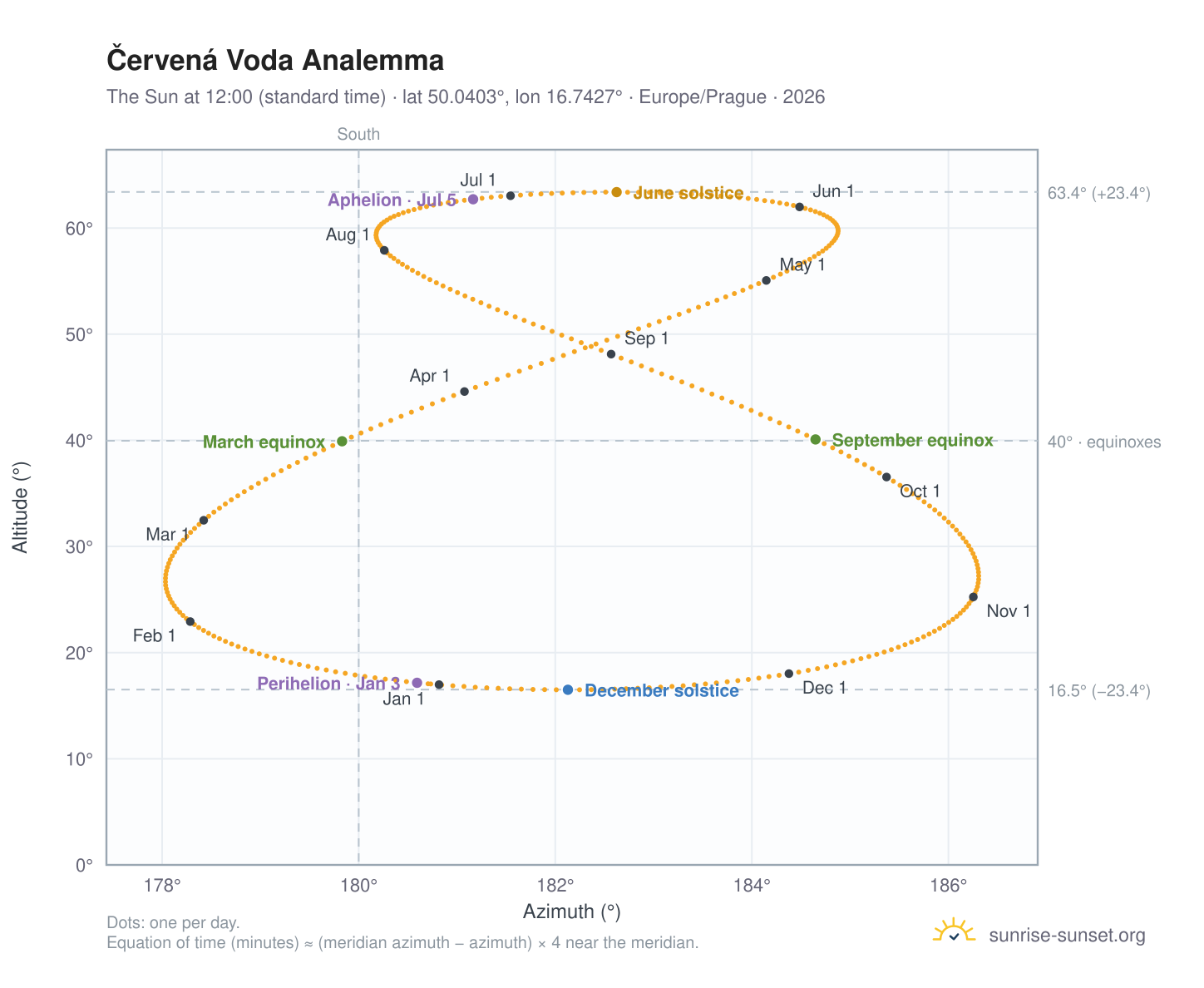 Červená Voda analemma chart: the Sun at 12:00 (standard time) through the year