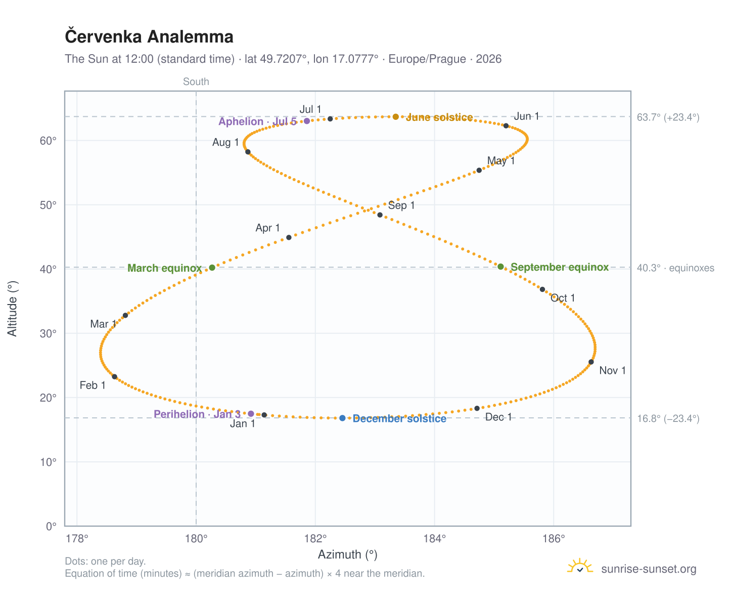 Červenka analemma chart: the Sun at 12:00 (standard time) through the year