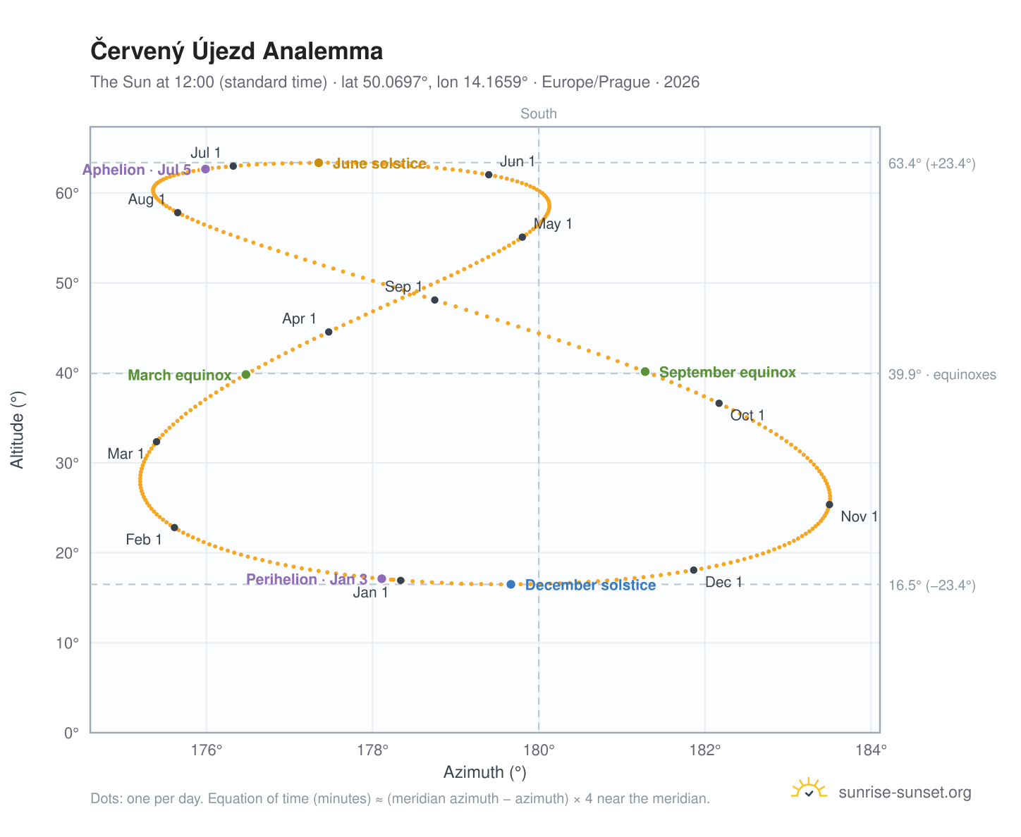 Červený Újezd analemma chart: the Sun at 12:00 (standard time) through the year