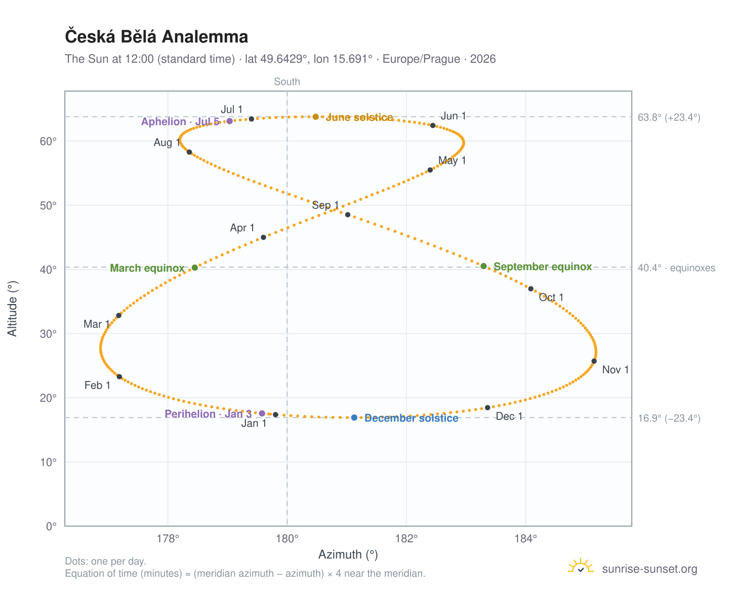 Česká Bělá analemma chart: the Sun at 12:00 (standard time) through the year