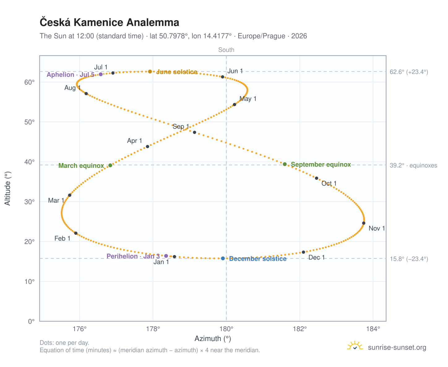 Česká Kamenice analemma chart: the Sun at 12:00 (standard time) through the year