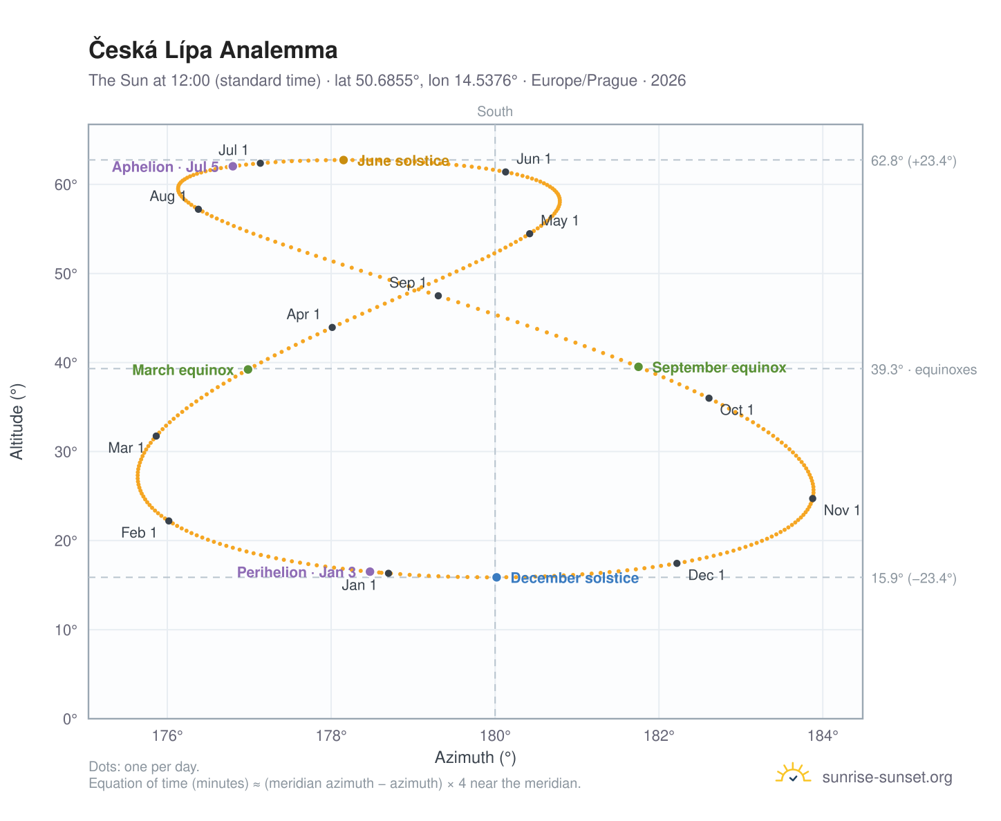 Česká Lípa analemma chart: the Sun at 12:00 (standard time) through the year