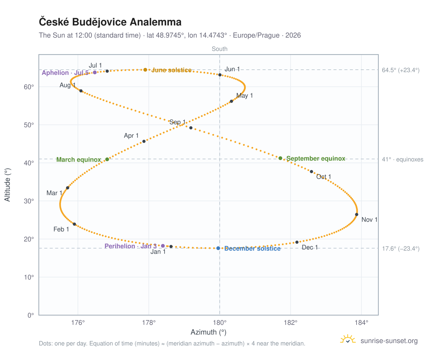 České Budějovice analemma chart: the Sun at 12:00 (standard time) through the year