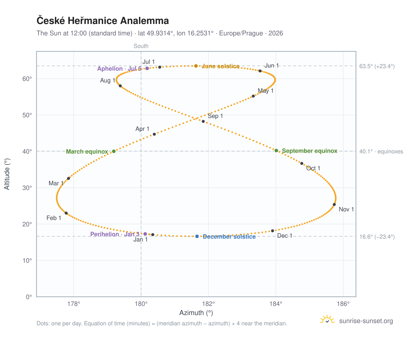 České Heřmanice analemma chart: the Sun at 12:00 (standard time) through the year