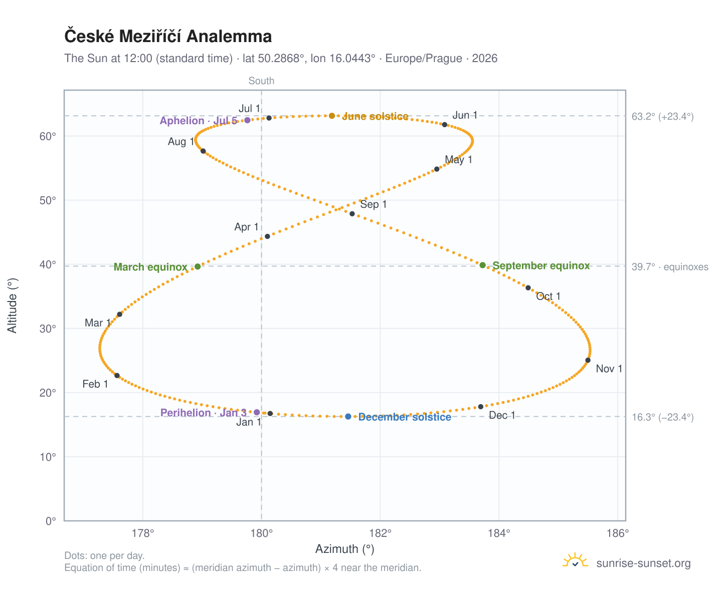 České Meziříčí analemma chart: the Sun at 12:00 (standard time) through the year