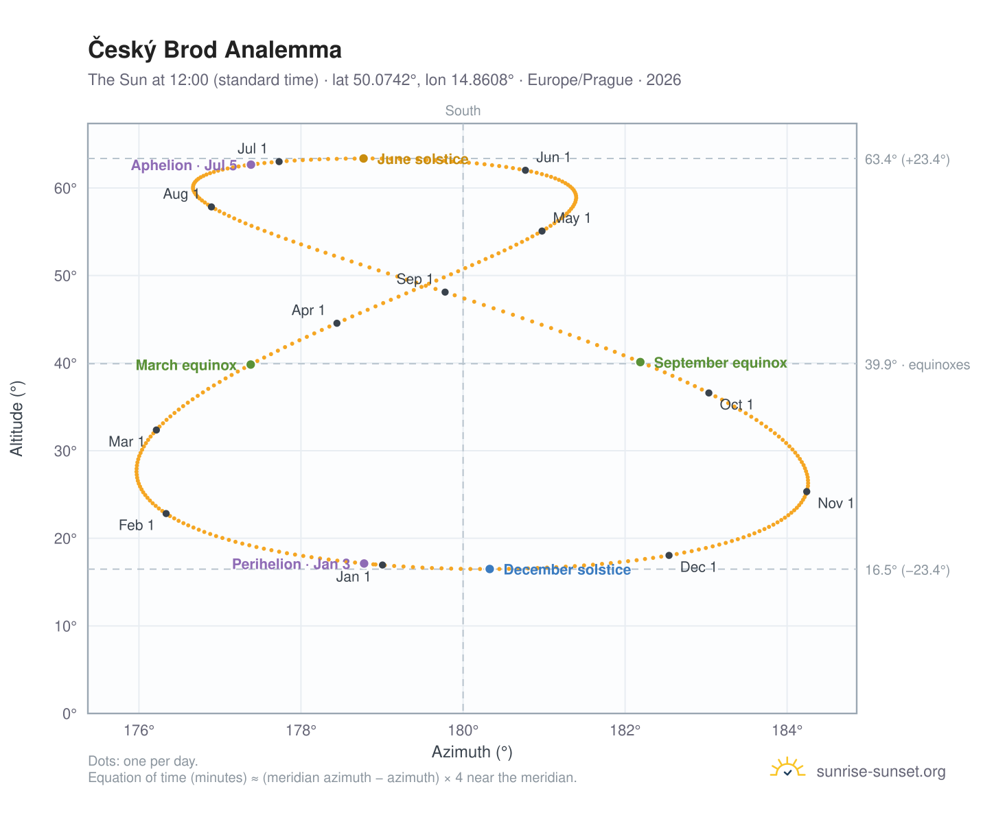 Český Brod analemma chart: the Sun at 12:00 (standard time) through the year
