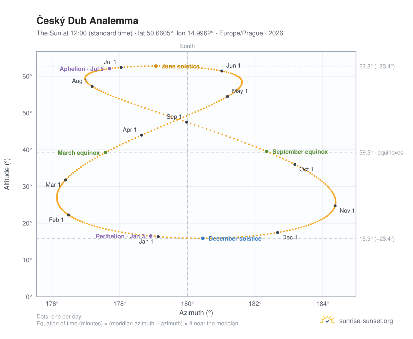 Český Dub analemma chart: the Sun at 12:00 (standard time) through the year