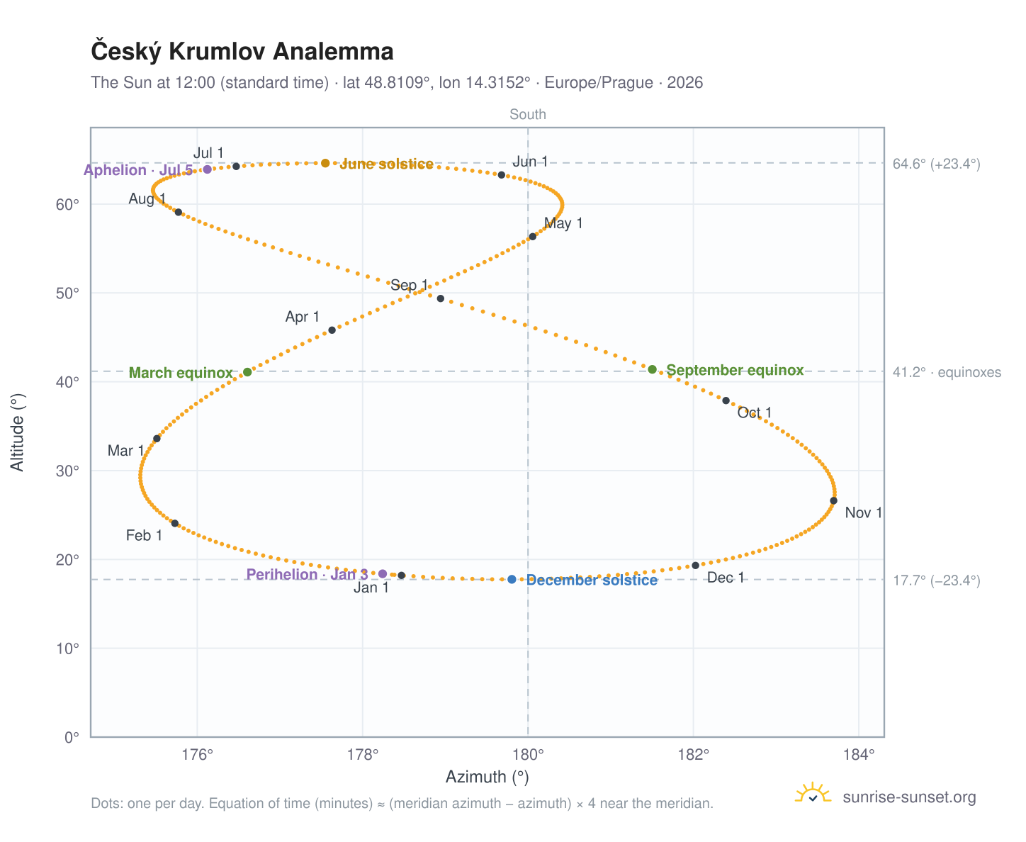 Český Krumlov analemma chart: the Sun at 12:00 (standard time) through the year