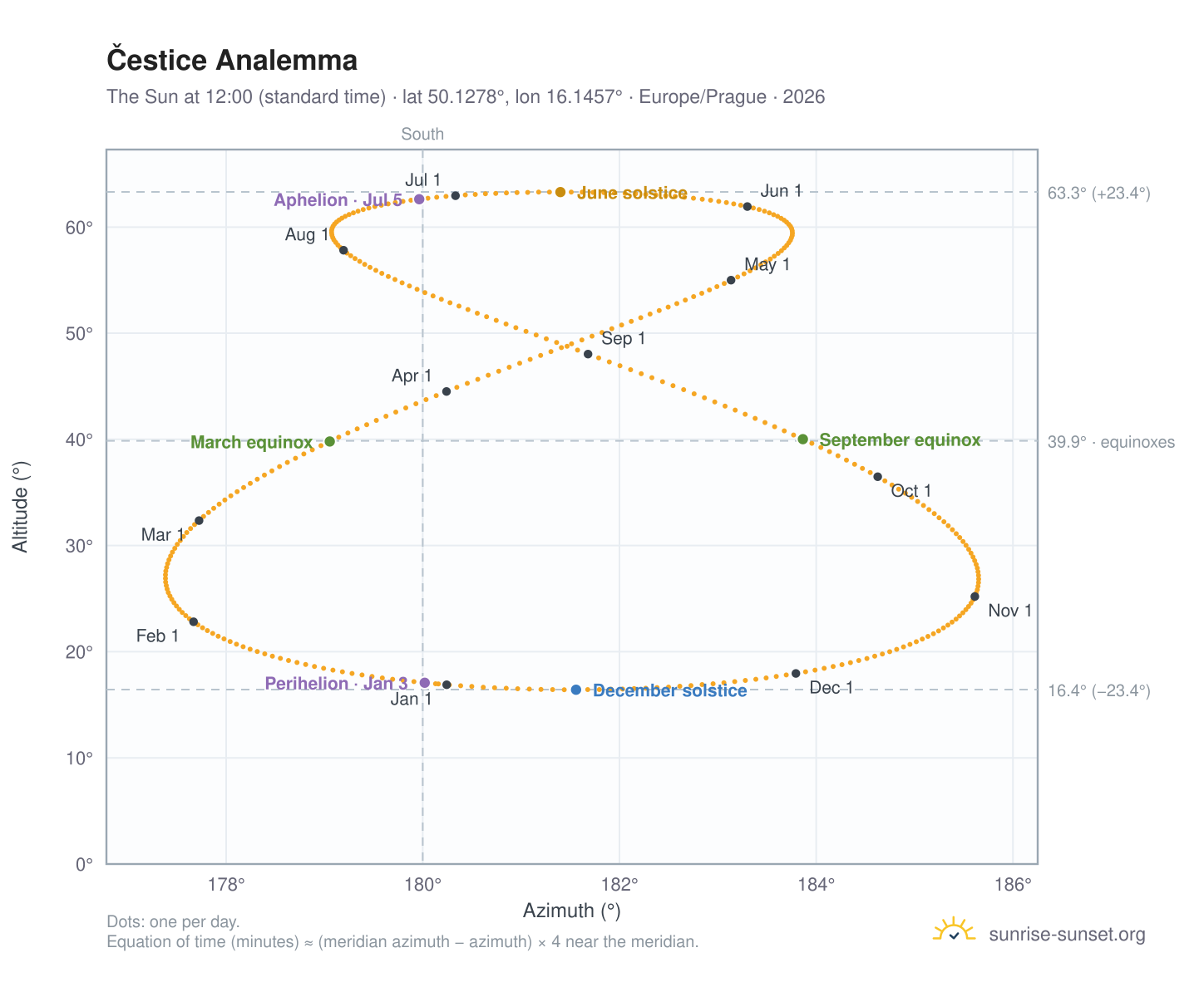 Čestice analemma chart: the Sun at 12:00 (standard time) through the year