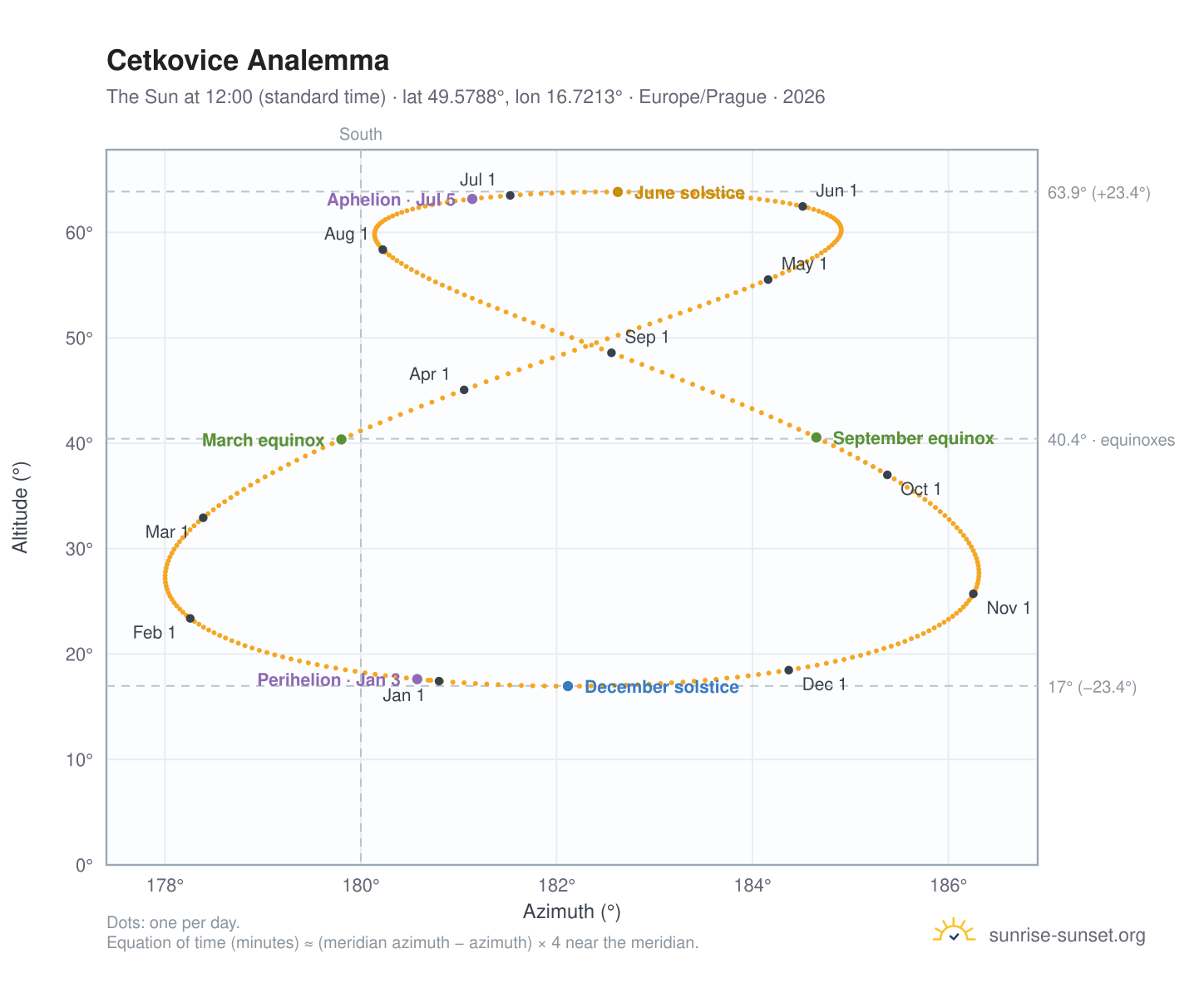 Cetkovice analemma chart: the Sun at 12:00 (standard time) through the year