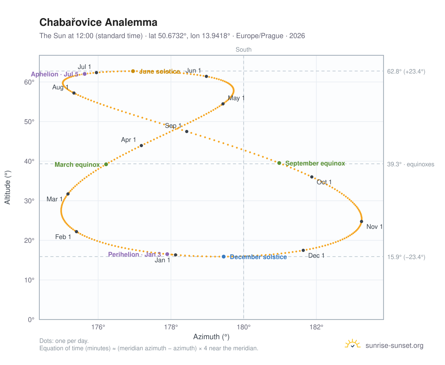 Chabařovice analemma chart: the Sun at 12:00 (standard time) through the year