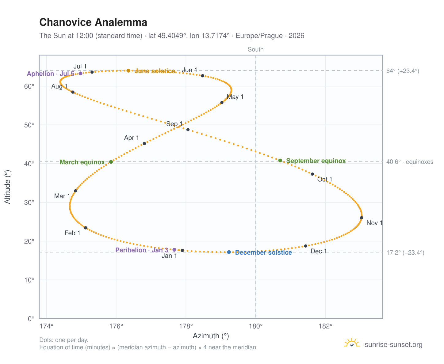 Chanovice analemma chart: the Sun at 12:00 (standard time) through the year