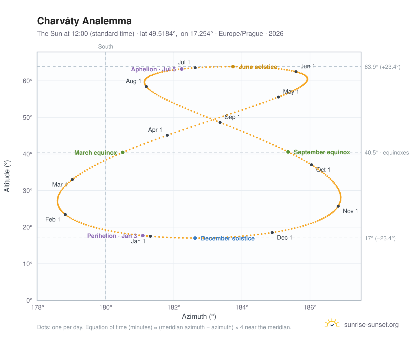 Charváty analemma chart: the Sun at 12:00 (standard time) through the year