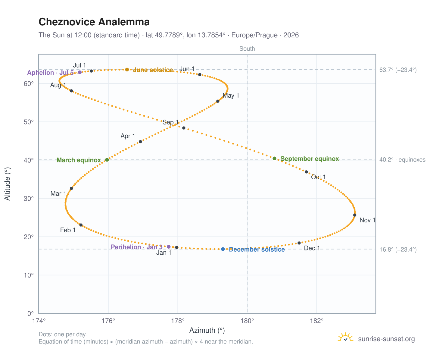 Cheznovice analemma chart: the Sun at 12:00 (standard time) through the year