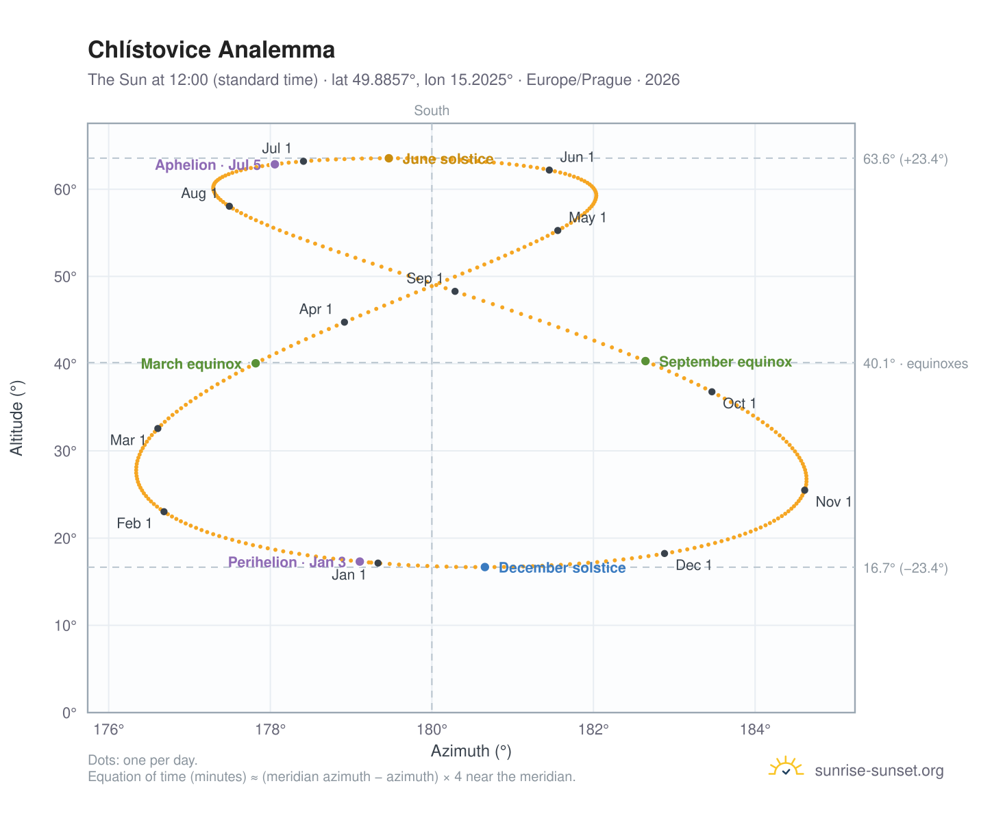 Chlístovice analemma chart: the Sun at 12:00 (standard time) through the year