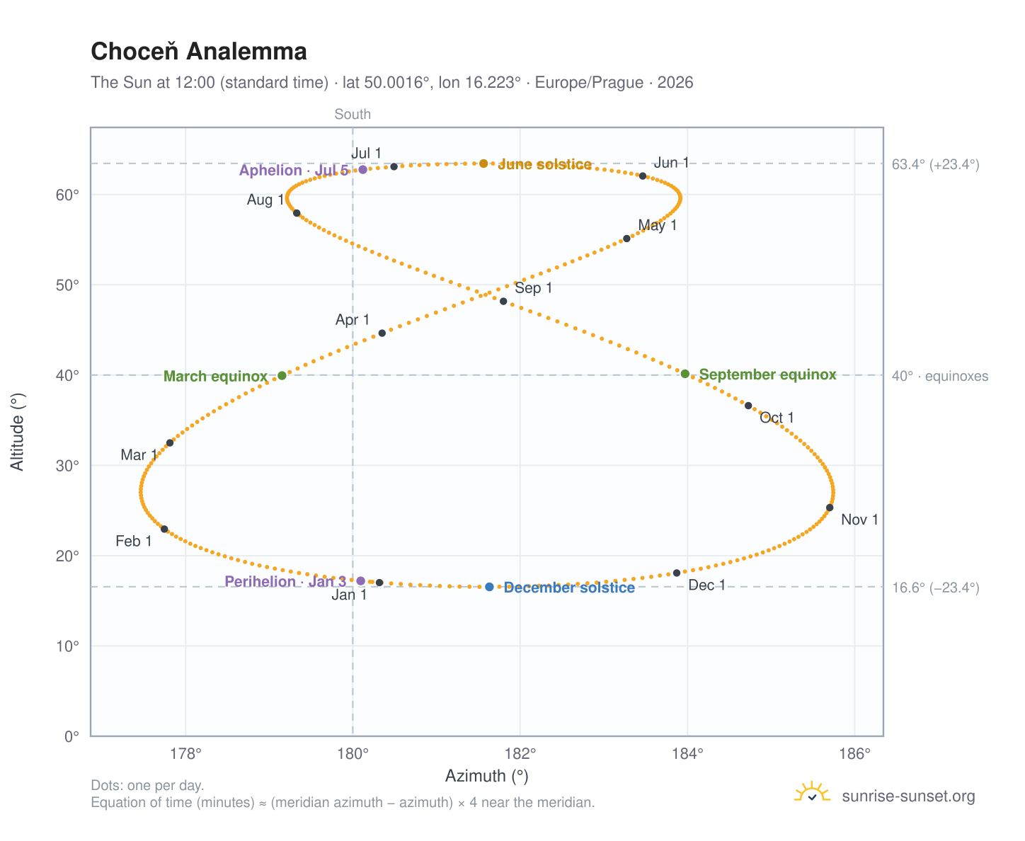 Choceň analemma chart: the Sun at 12:00 (standard time) through the year