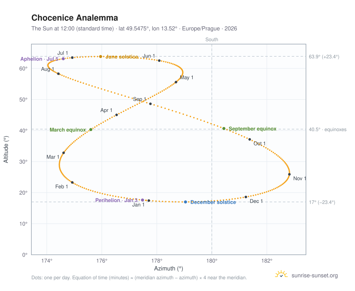 Chocenice analemma chart: the Sun at 12:00 (standard time) through the year