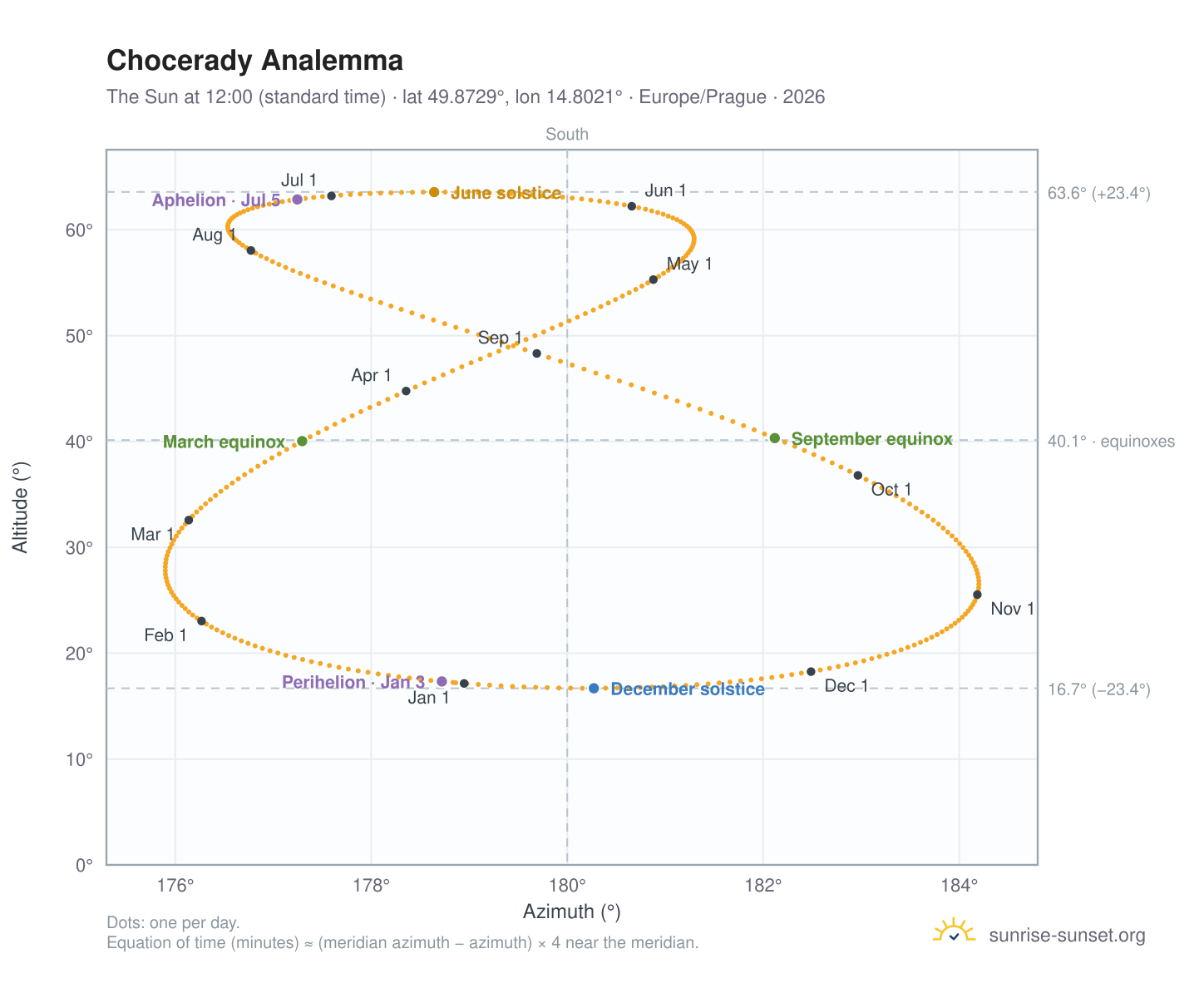 Chocerady analemma chart: the Sun at 12:00 (standard time) through the year