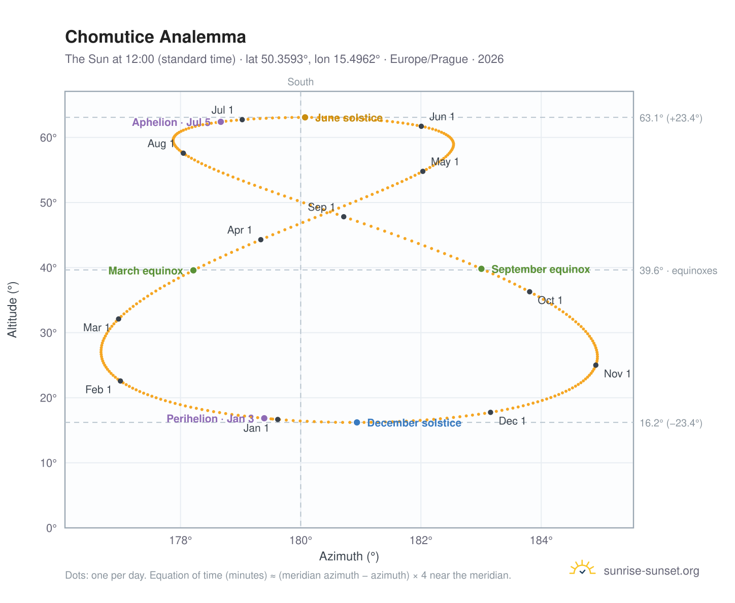 Chomutice analemma chart: the Sun at 12:00 (standard time) through the year
