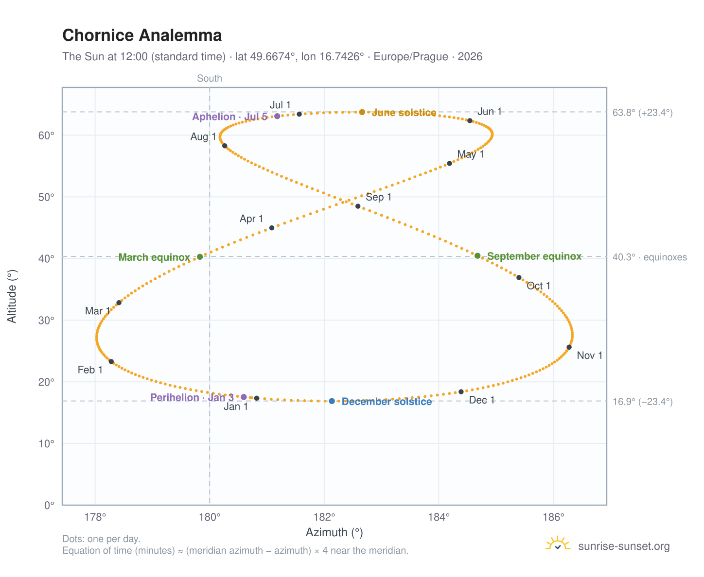 Chornice analemma chart: the Sun at 12:00 (standard time) through the year