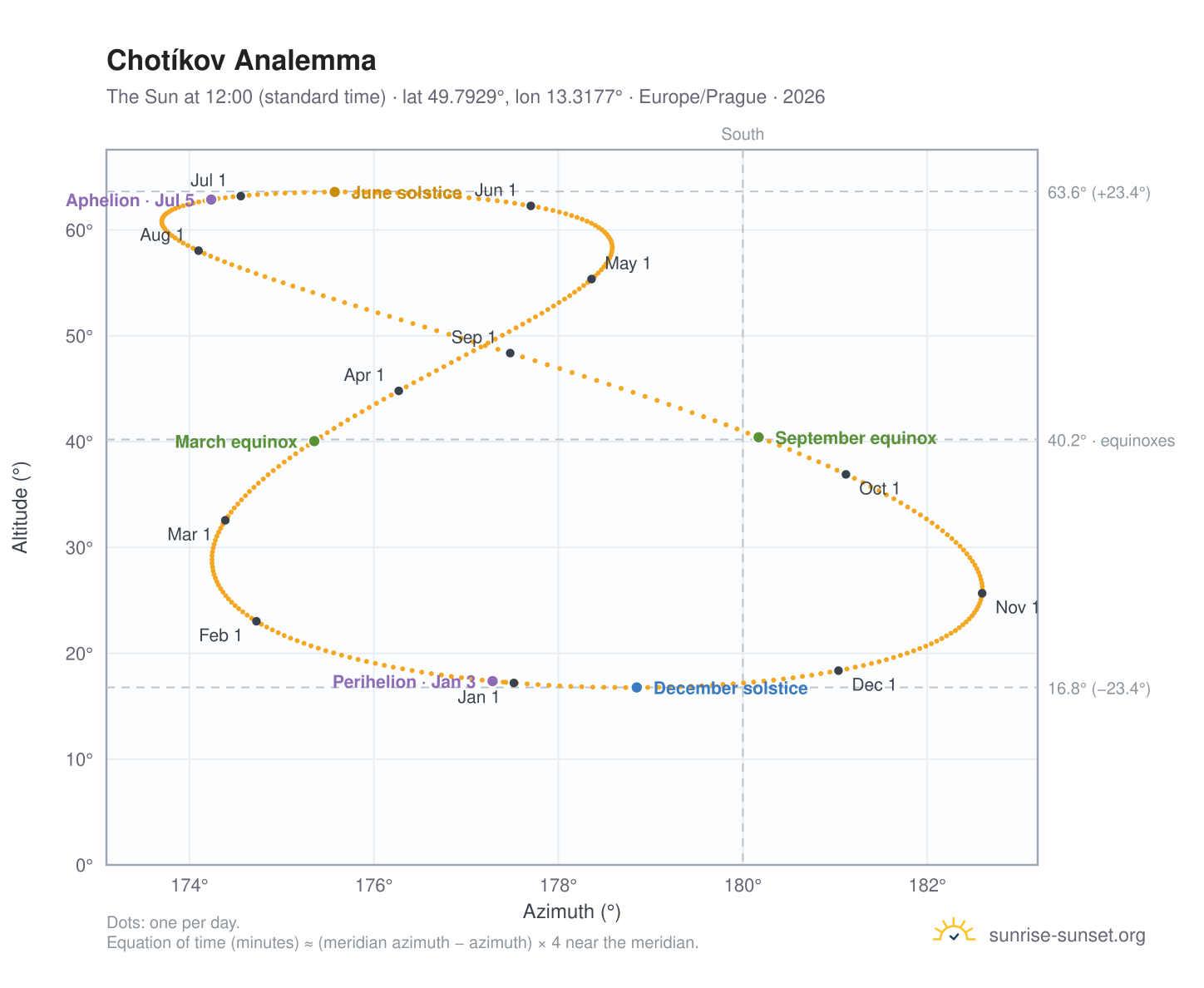 Chotíkov analemma chart: the Sun at 12:00 (standard time) through the year