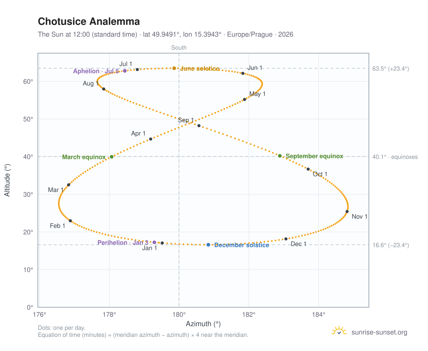 Chotusice analemma chart: the Sun at 12:00 (standard time) through the year