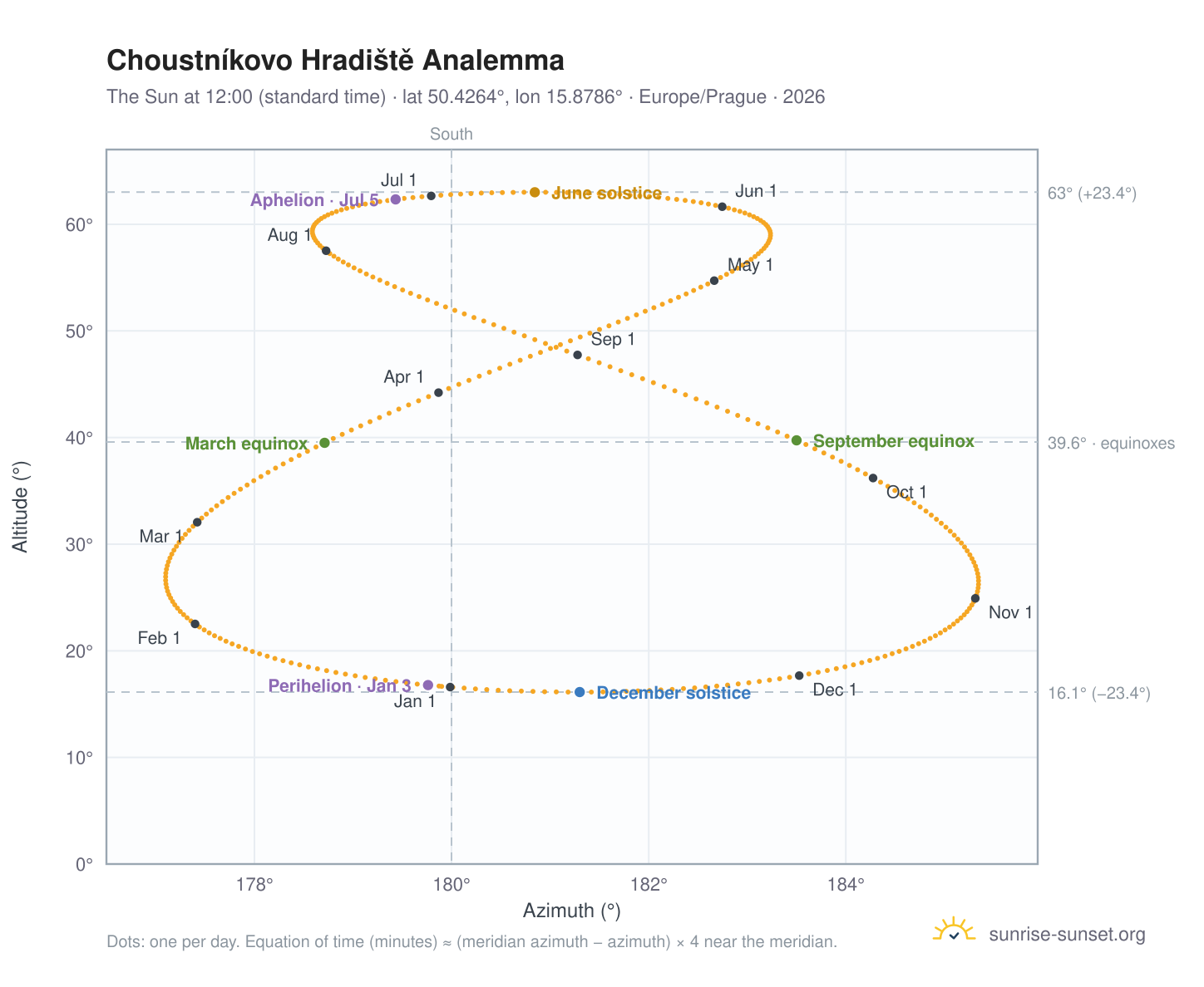 Choustníkovo Hradiště analemma chart: the Sun at 12:00 (standard time) through the year