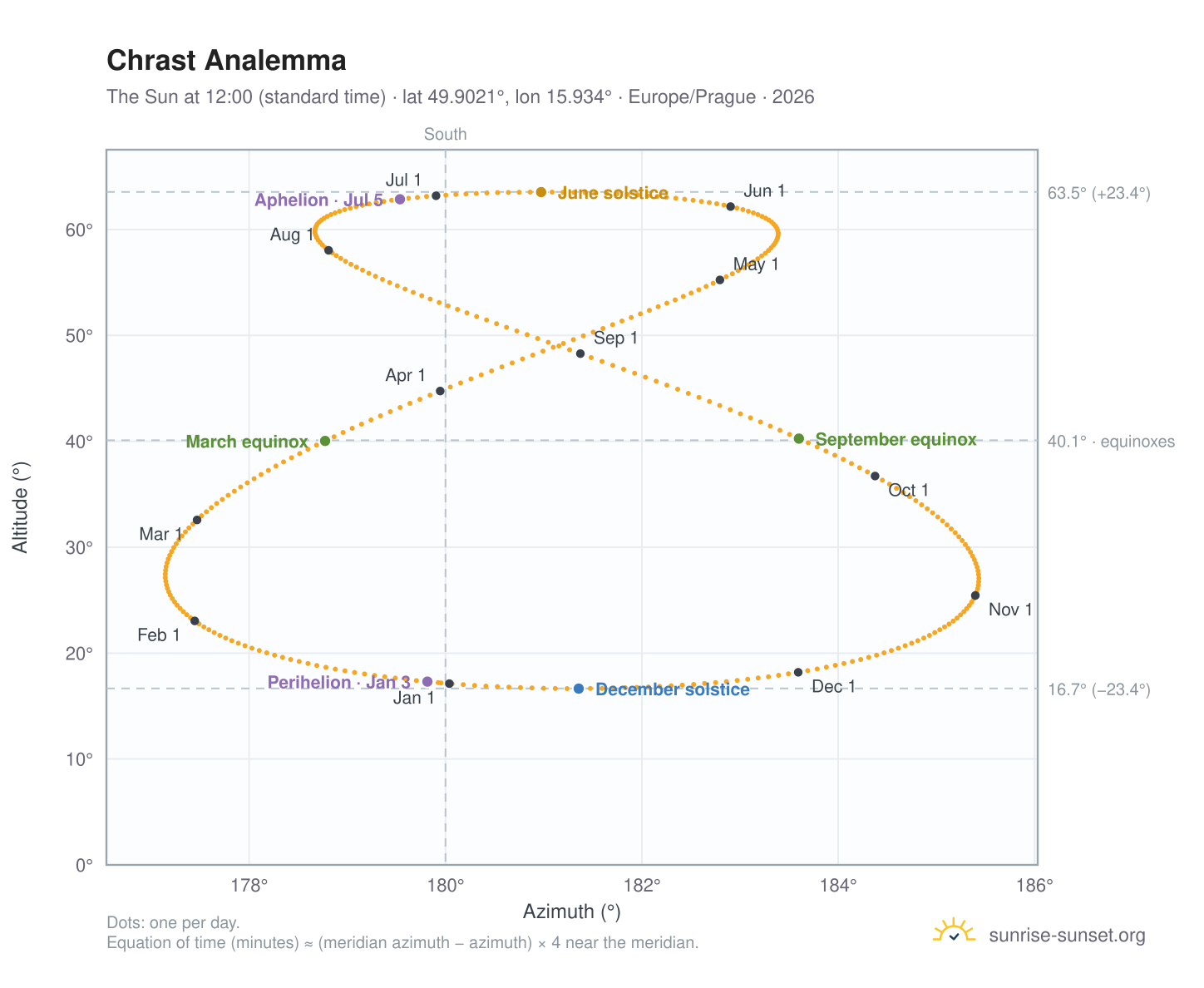 Chrast analemma chart: the Sun at 12:00 (standard time) through the year