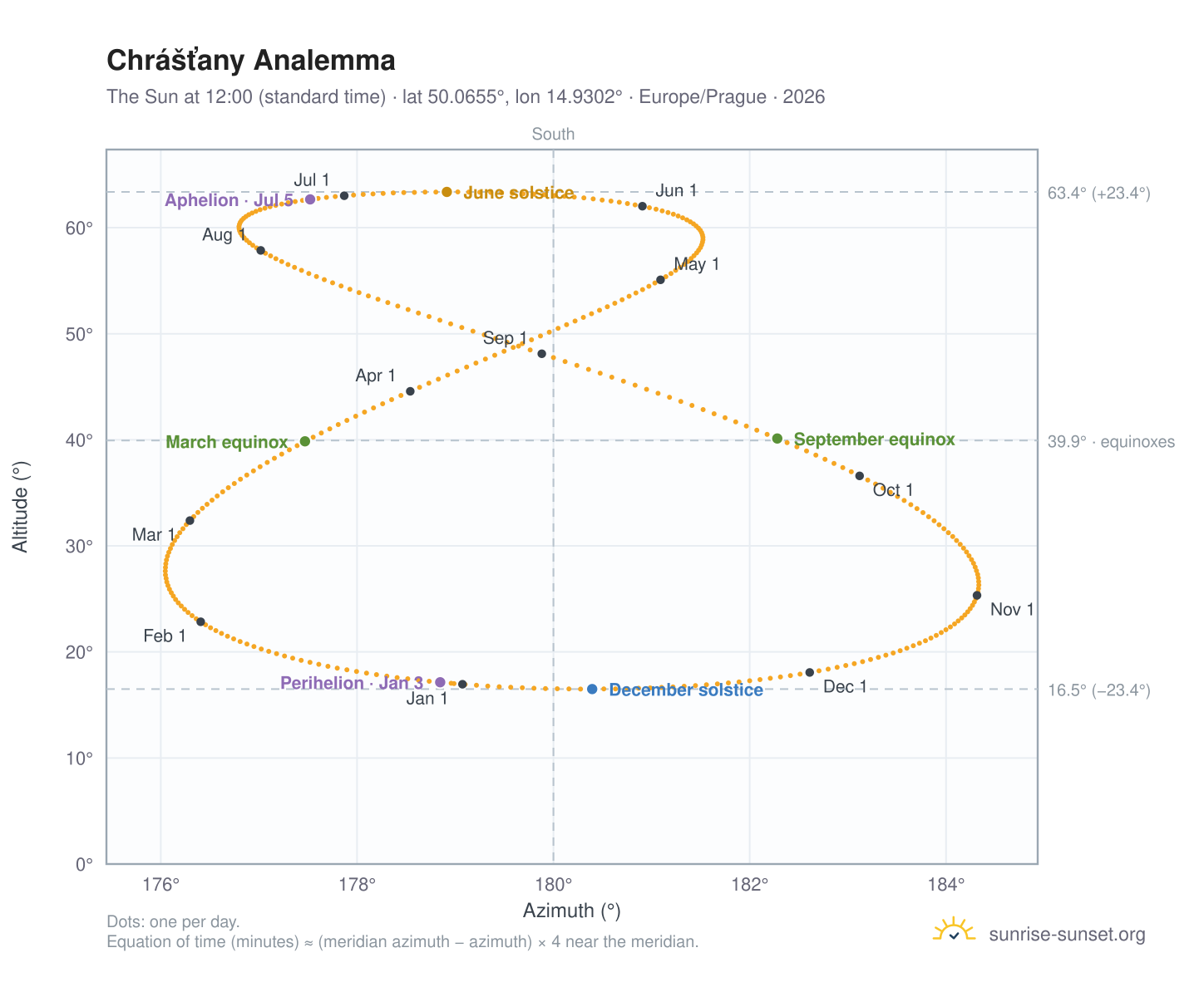 Chrášťany analemma chart: the Sun at 12:00 (standard time) through the year