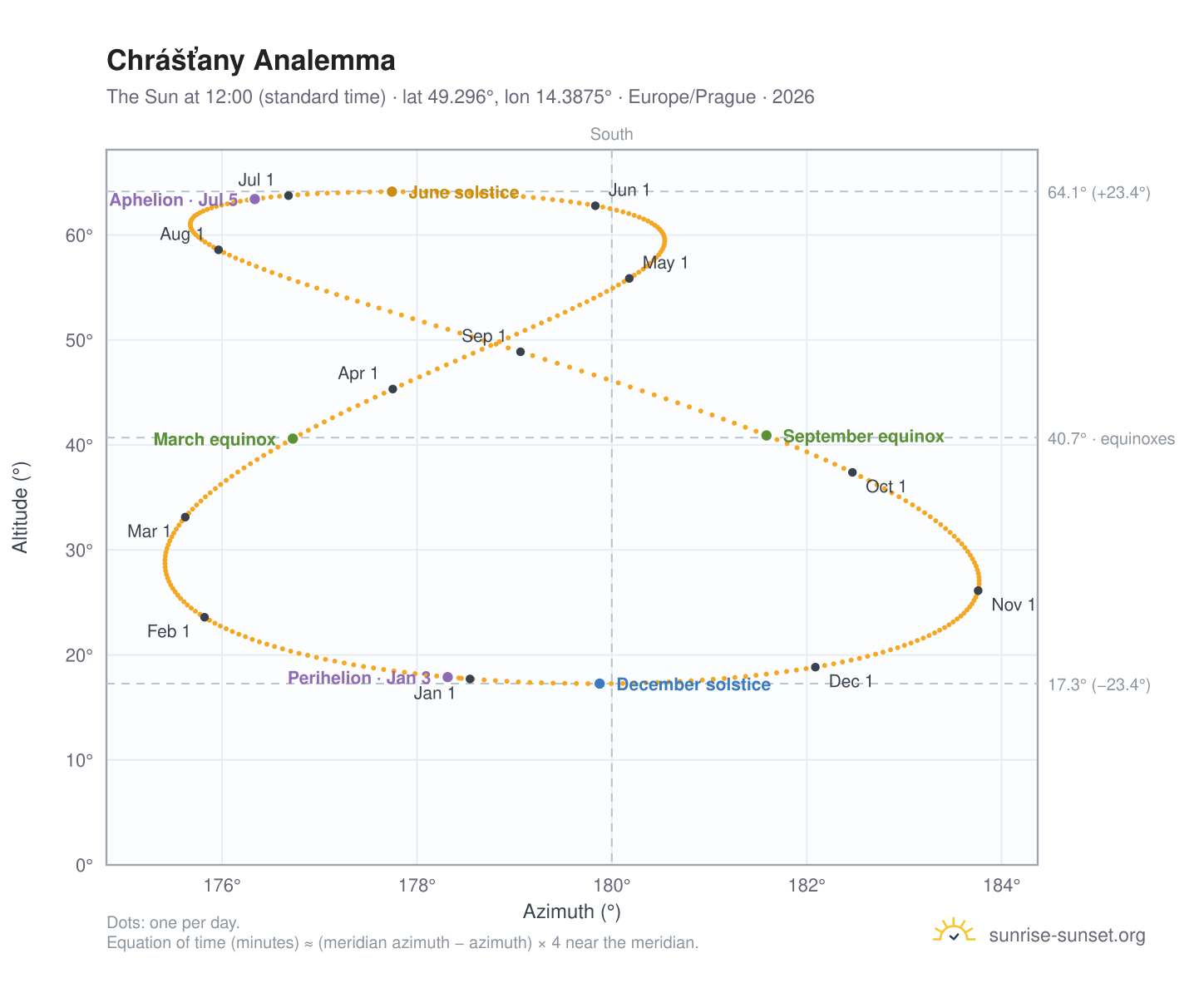 Chrášťany analemma chart: the Sun at 12:00 (standard time) through the year