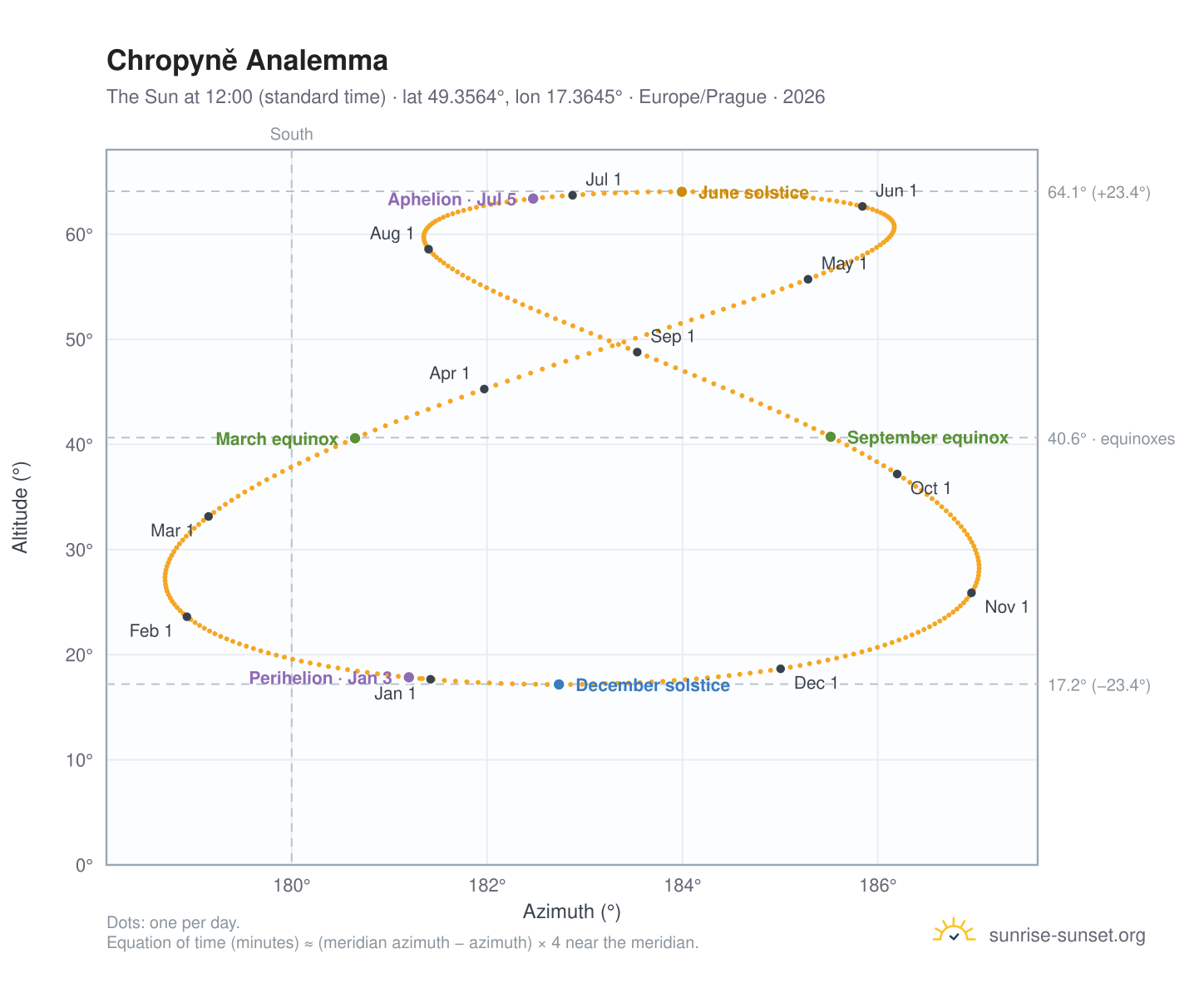 Chropyně analemma chart: the Sun at 12:00 (standard time) through the year