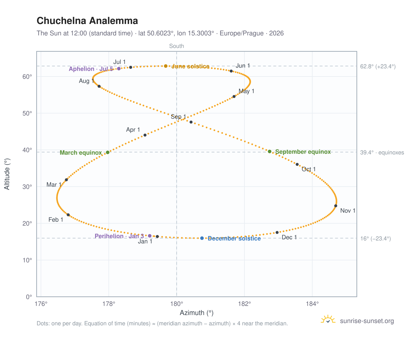 Chuchelna analemma chart: the Sun at 12:00 (standard time) through the year