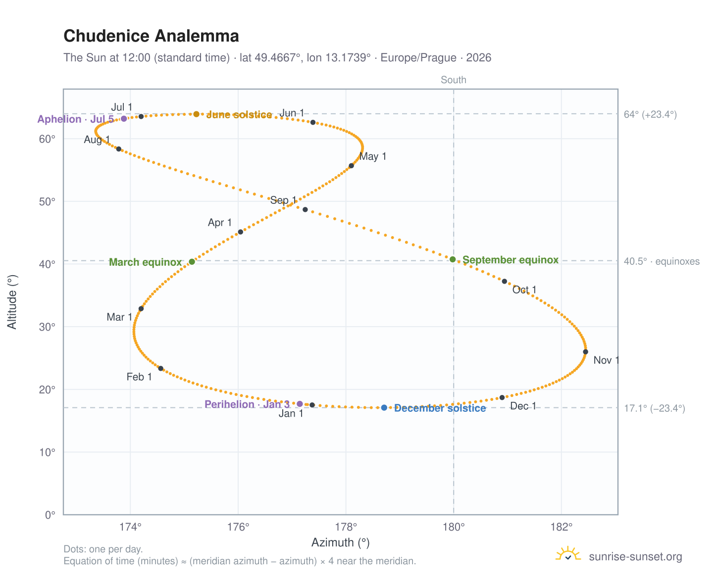 Chudenice analemma chart: the Sun at 12:00 (standard time) through the year