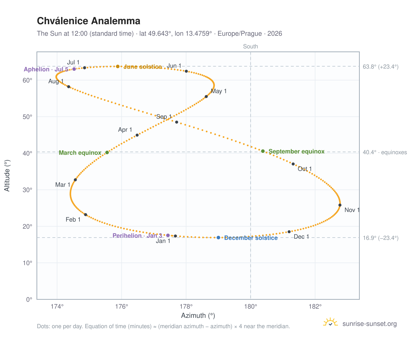 Chválenice analemma chart: the Sun at 12:00 (standard time) through the year