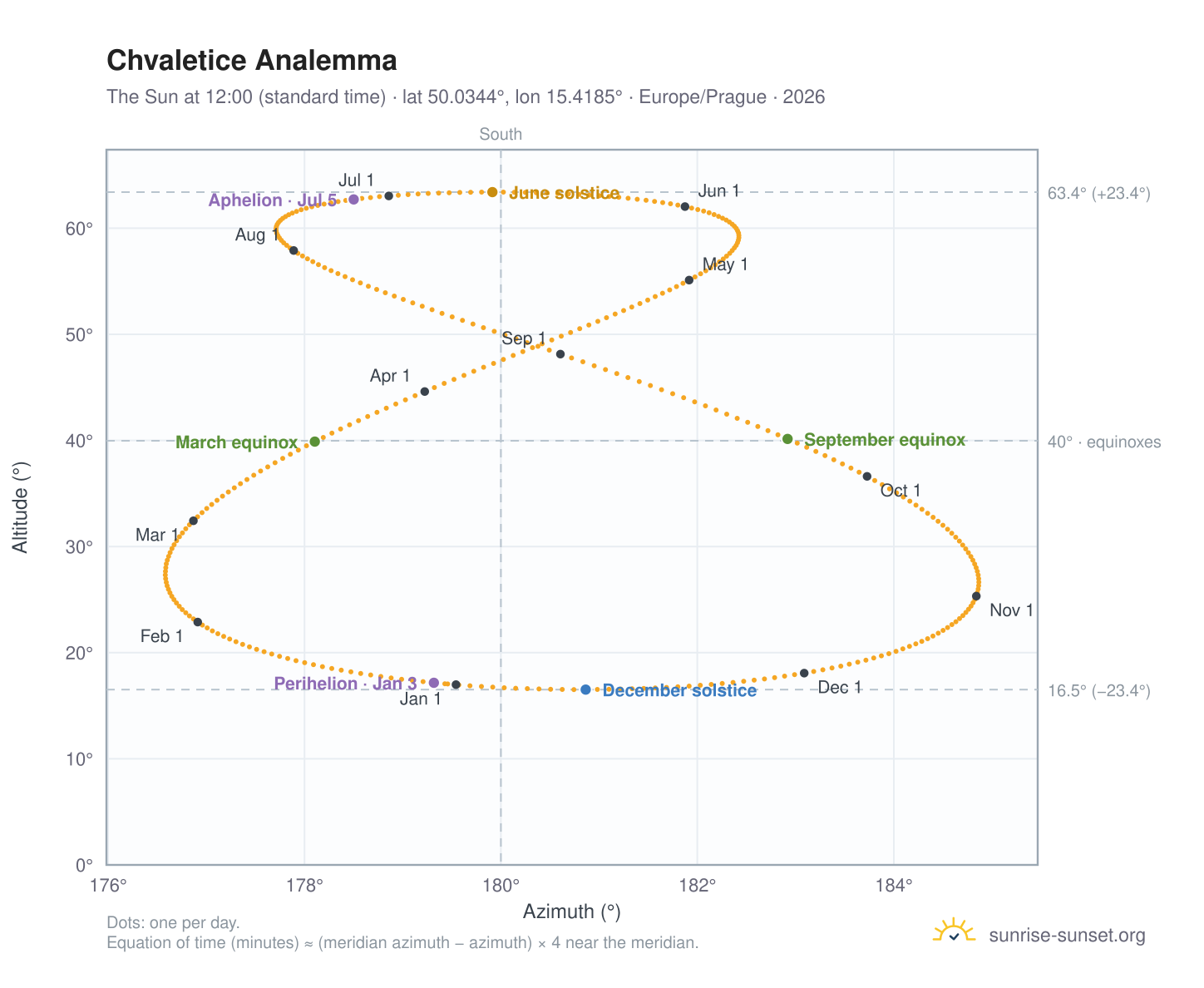 Chvaletice analemma chart: the Sun at 12:00 (standard time) through the year