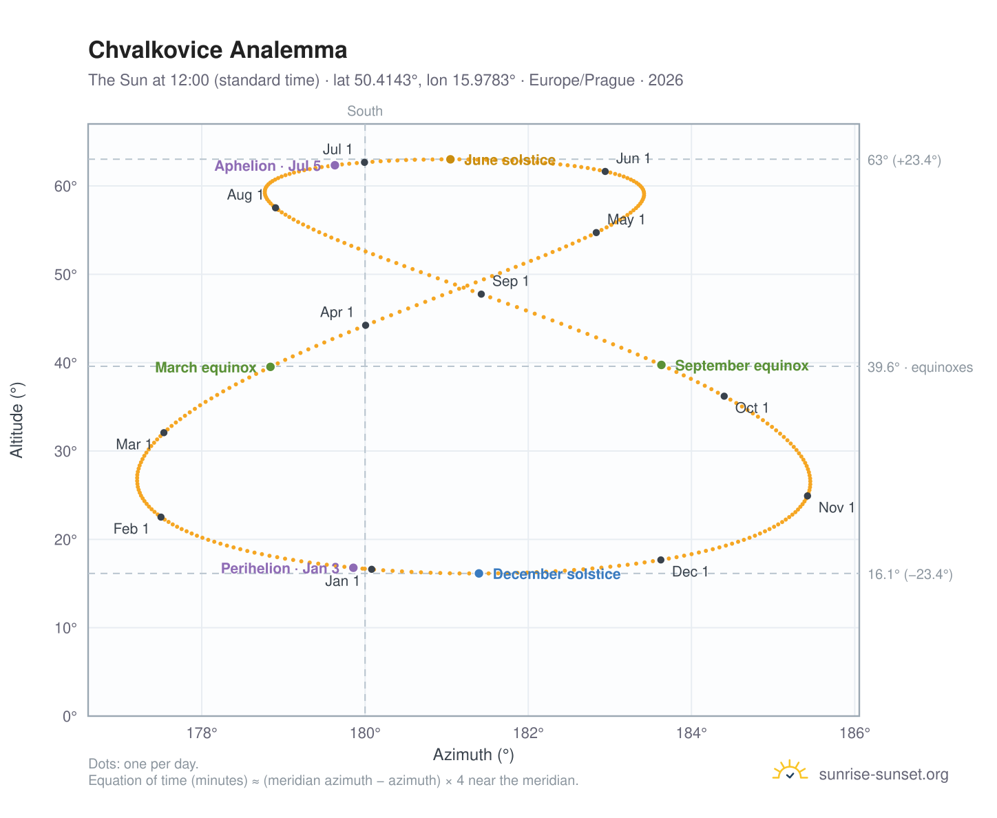 Chvalkovice analemma chart: the Sun at 12:00 (standard time) through the year