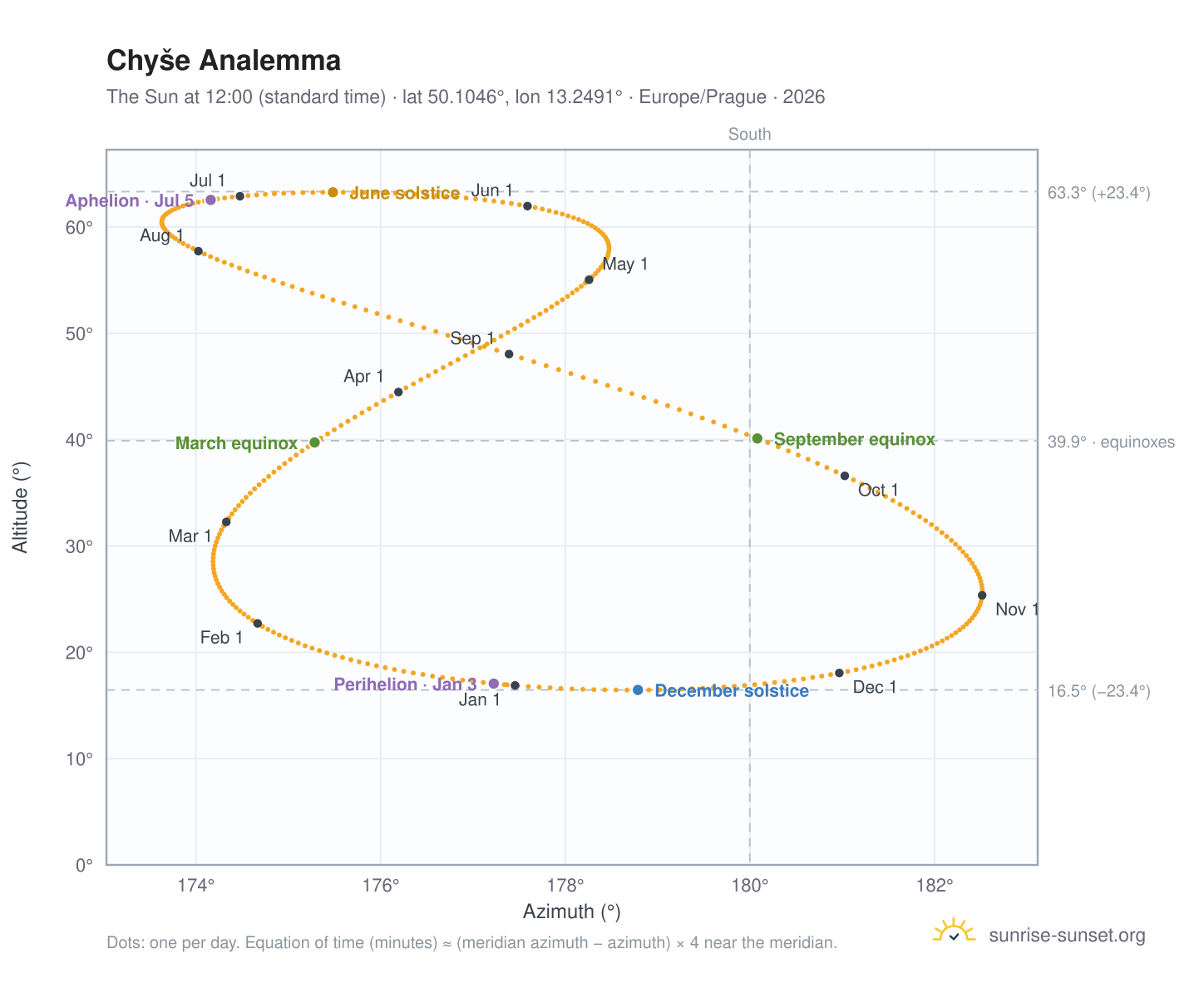 Chyše analemma chart: the Sun at 12:00 (standard time) through the year