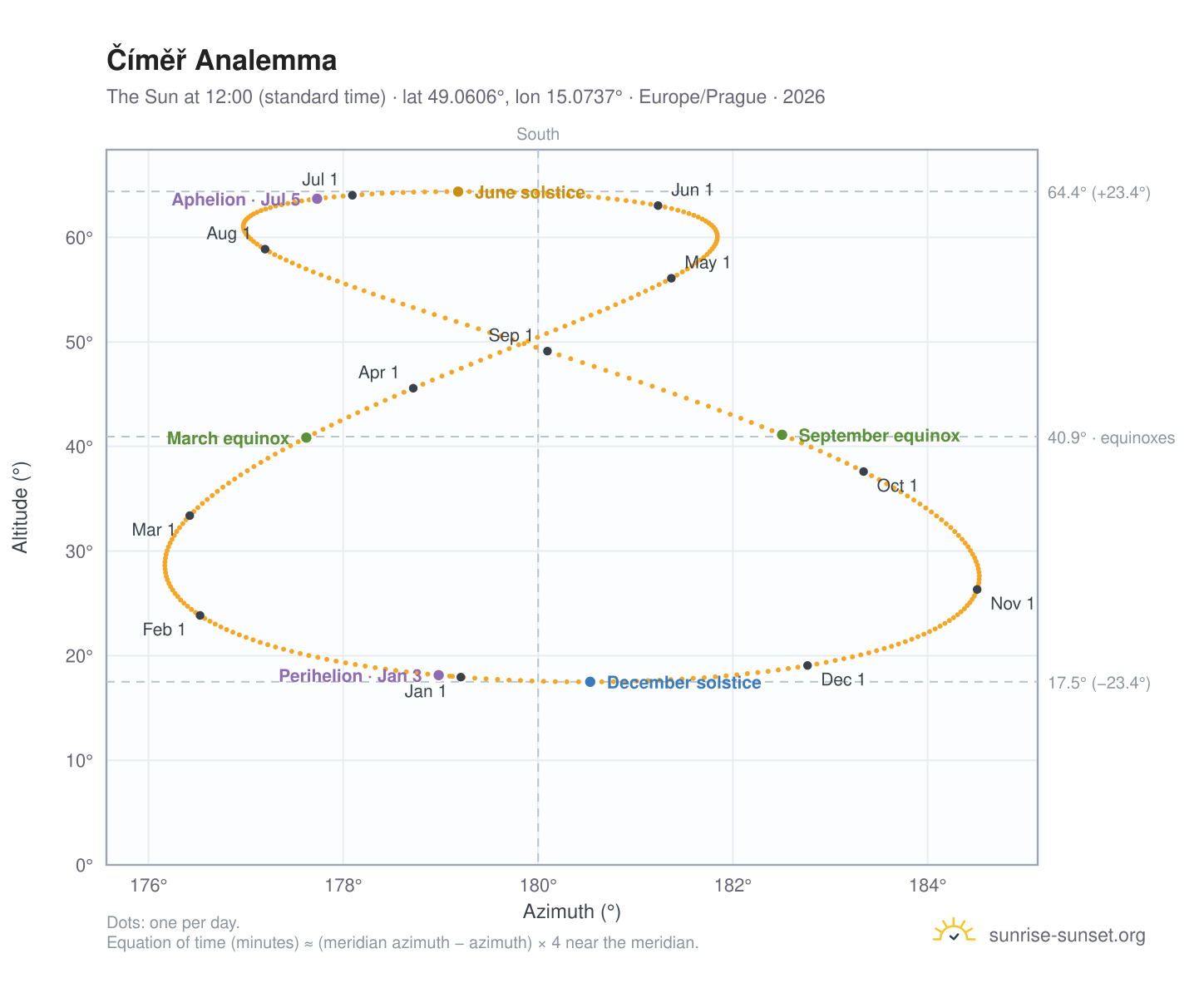 Číměř analemma chart: the Sun at 12:00 (standard time) through the year