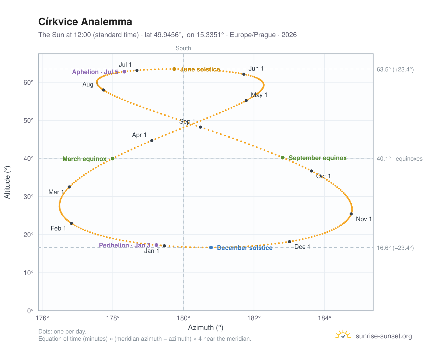Církvice analemma chart: the Sun at 12:00 (standard time) through the year