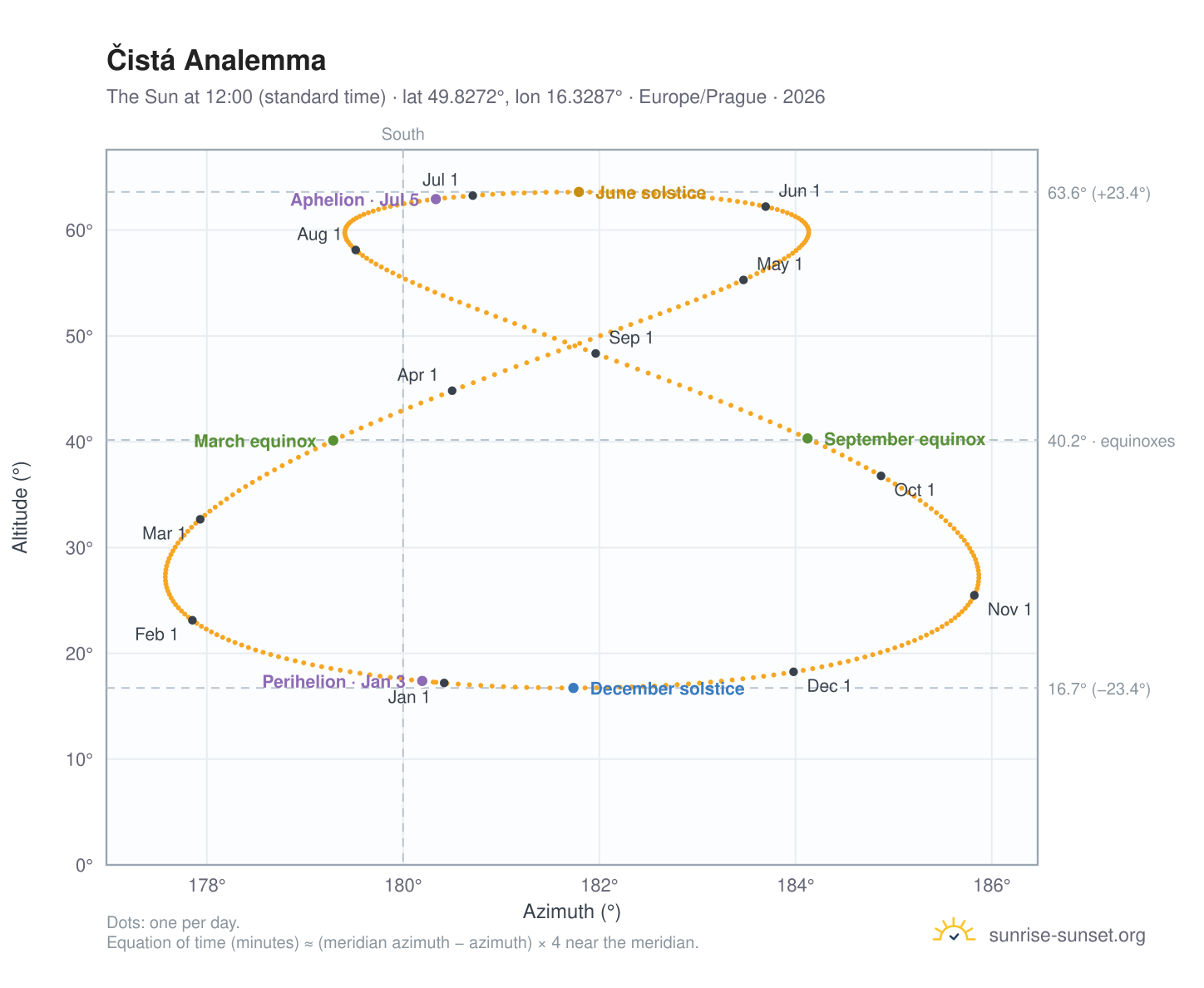 Čistá analemma chart: the Sun at 12:00 (standard time) through the year