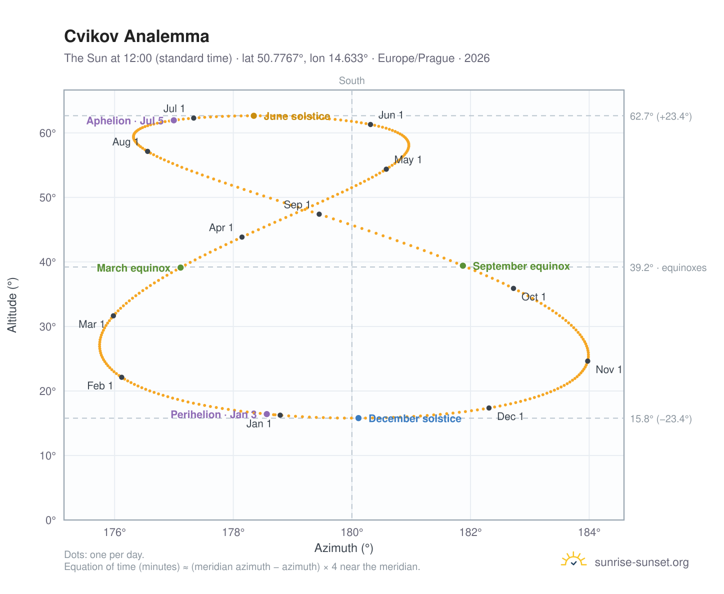 Cvikov analemma chart: the Sun at 12:00 (standard time) through the year
