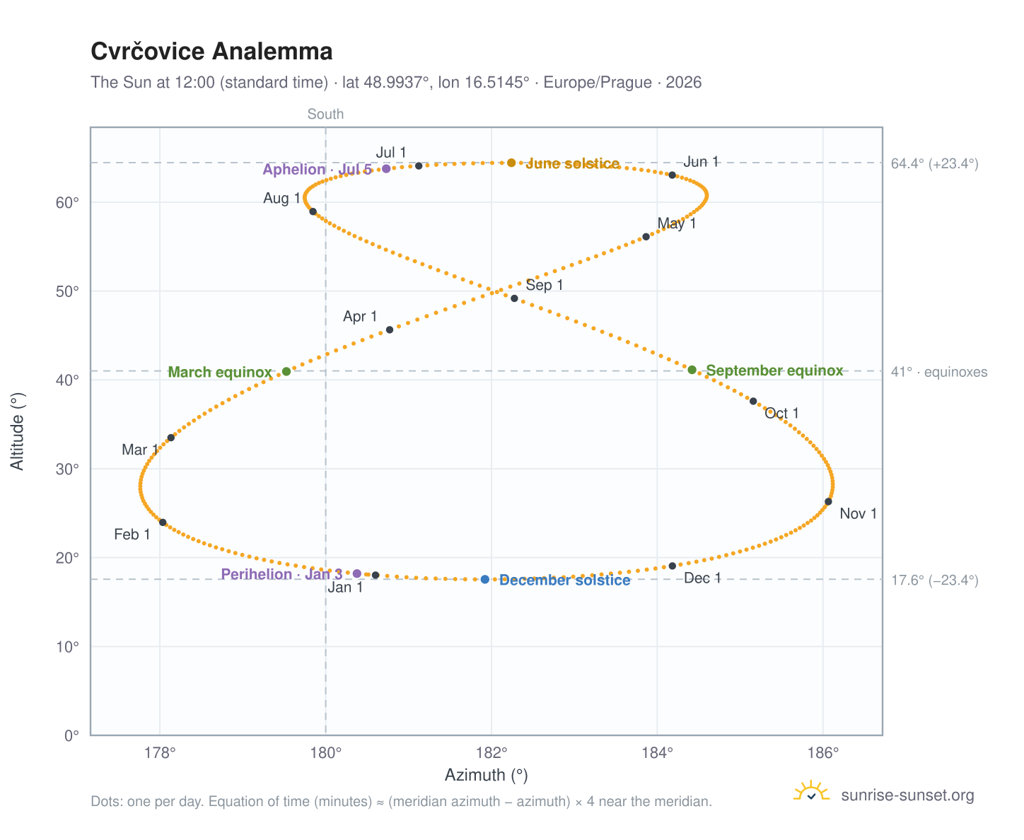 Cvrčovice analemma chart: the Sun at 12:00 (standard time) through the year
