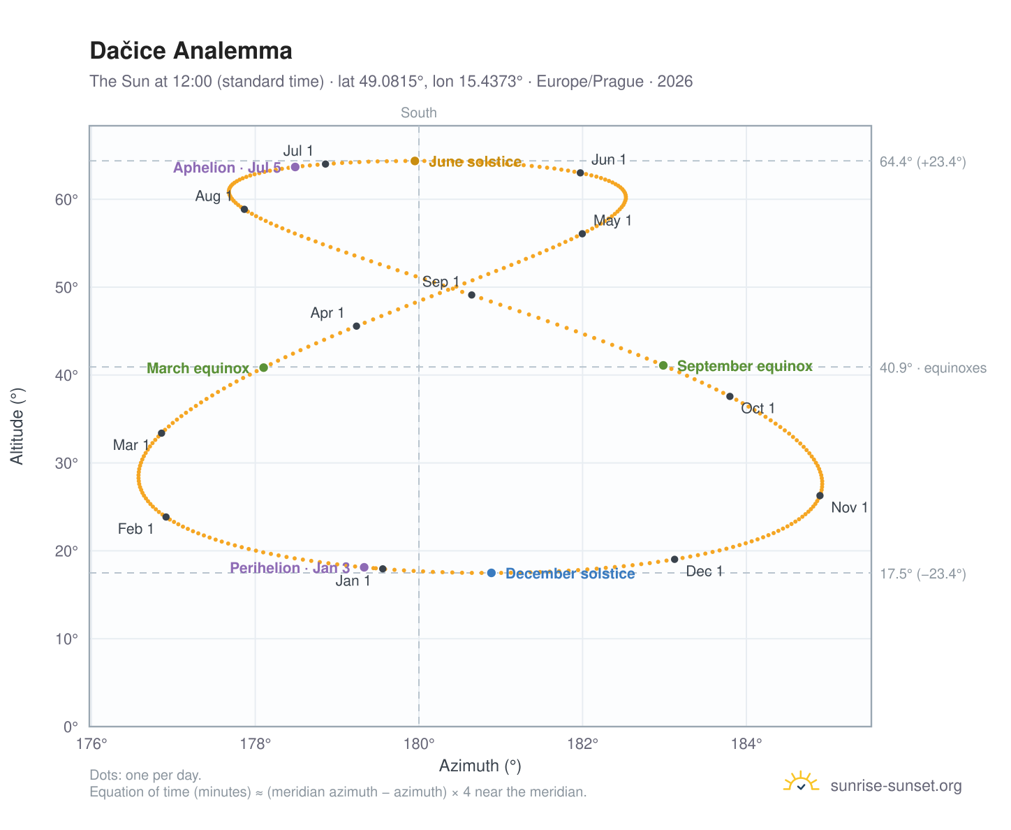 Dačice analemma chart: the Sun at 12:00 (standard time) through the year