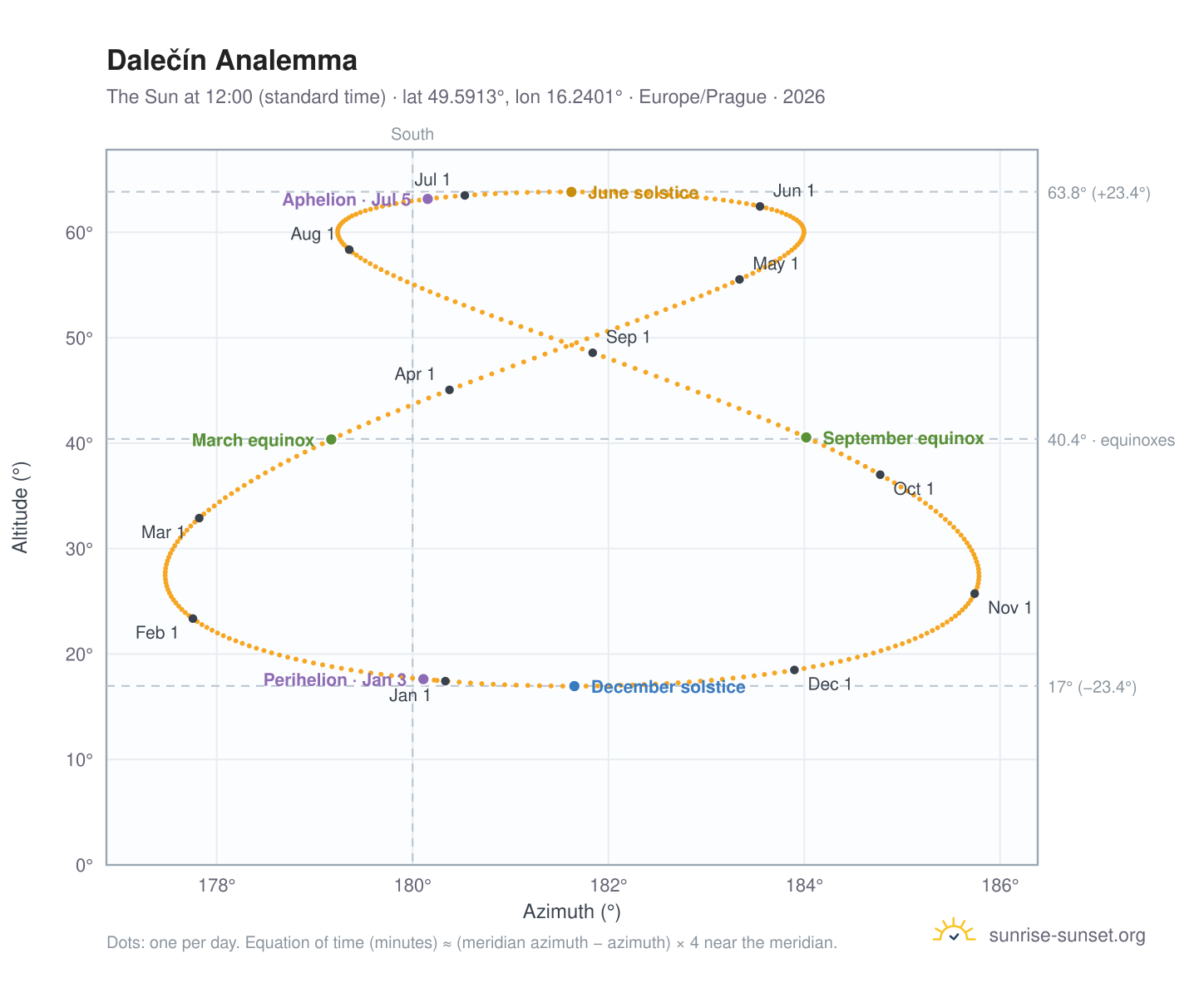 Dalečín analemma chart: the Sun at 12:00 (standard time) through the year