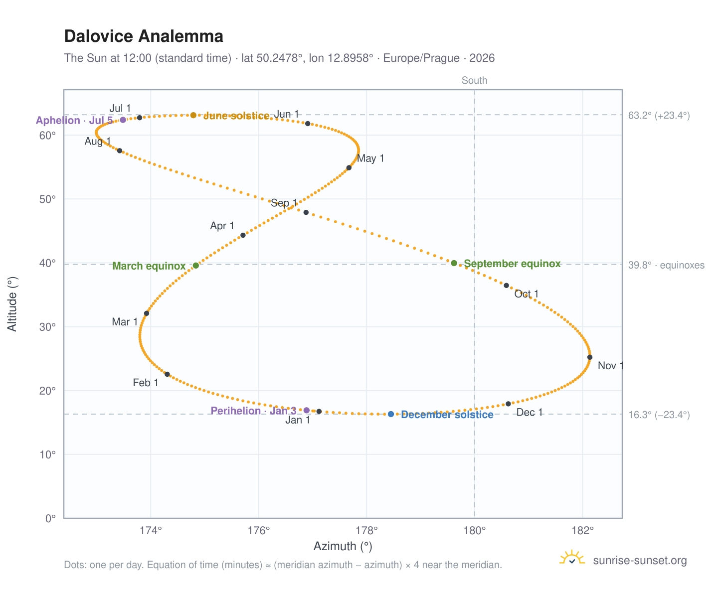 Dalovice analemma chart: the Sun at 12:00 (standard time) through the year