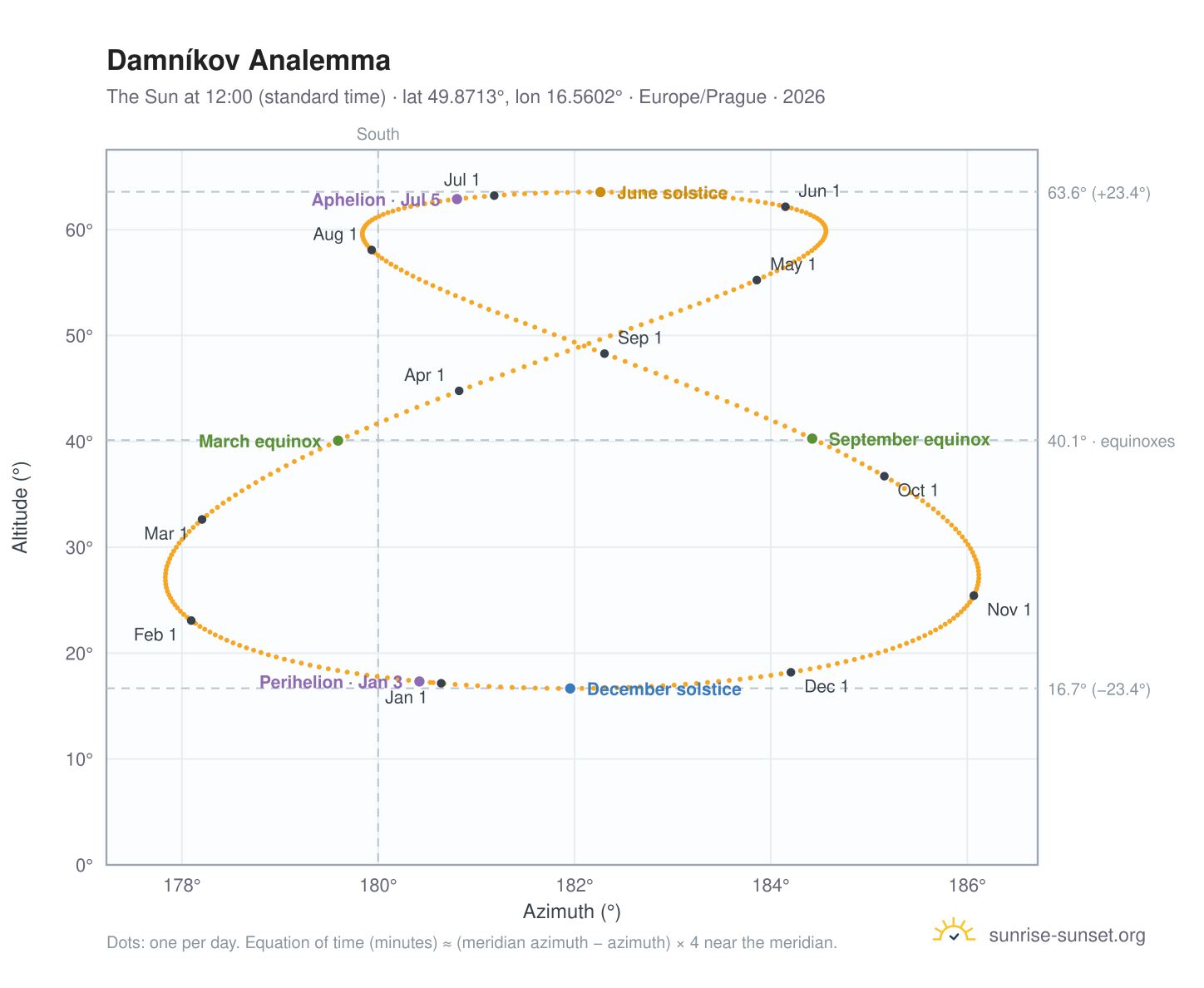 Damníkov analemma chart: the Sun at 12:00 (standard time) through the year
