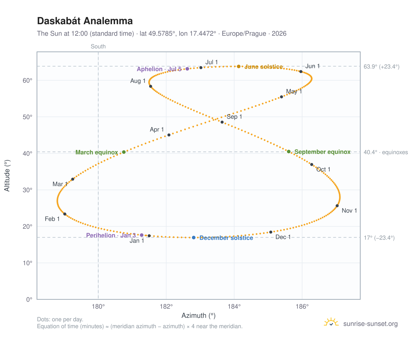 Daskabát analemma chart: the Sun at 12:00 (standard time) through the year