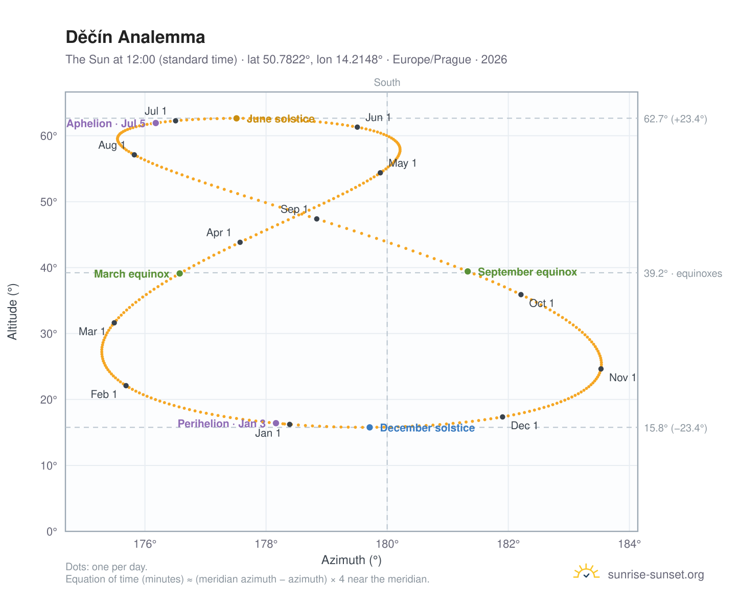 Děčín analemma chart: the Sun at 12:00 (standard time) through the year
