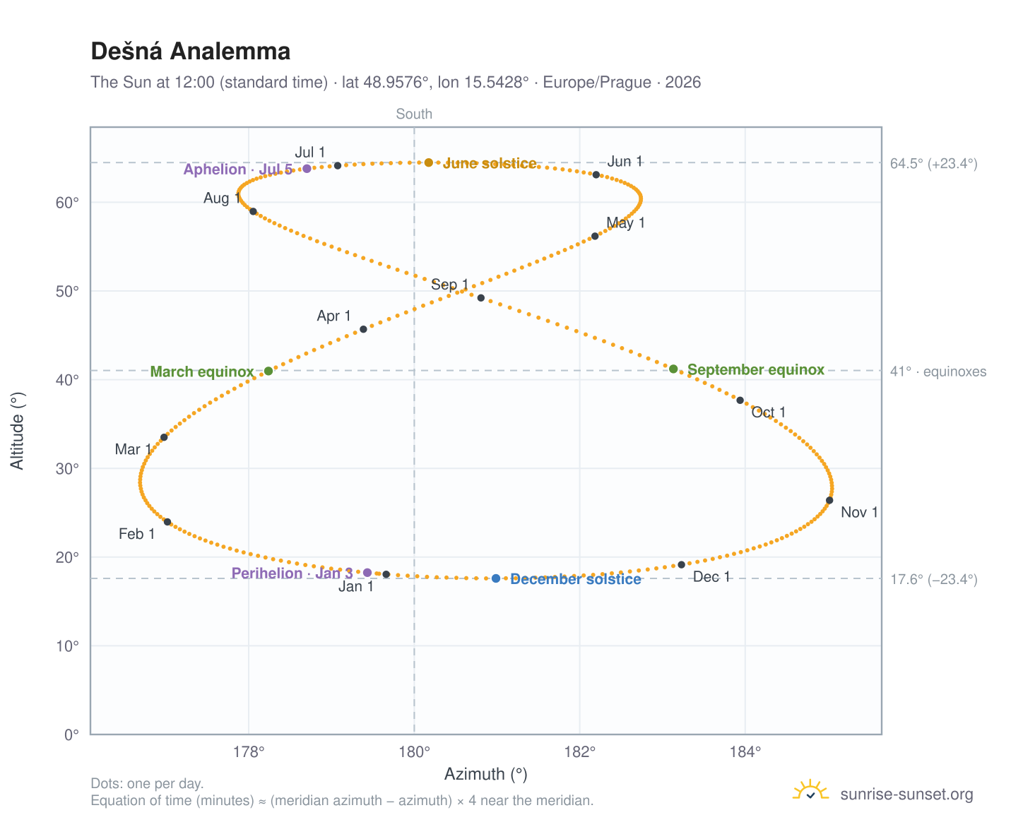Dešná analemma chart: the Sun at 12:00 (standard time) through the year