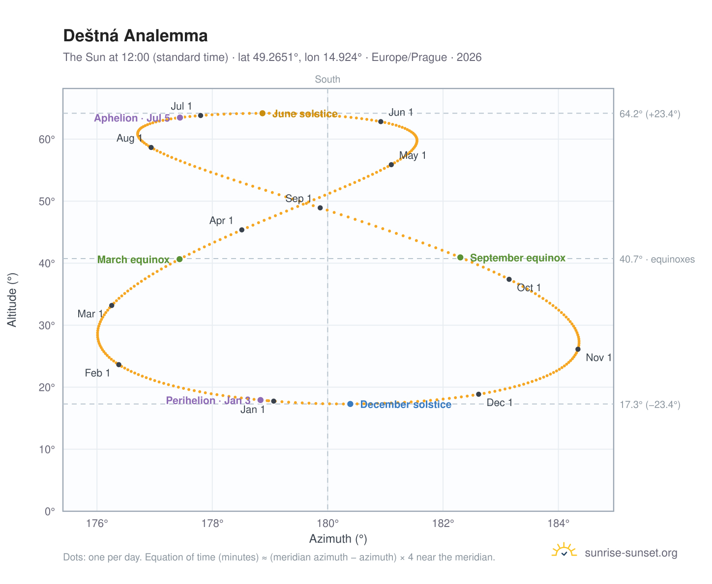 Deštná analemma chart: the Sun at 12:00 (standard time) through the year